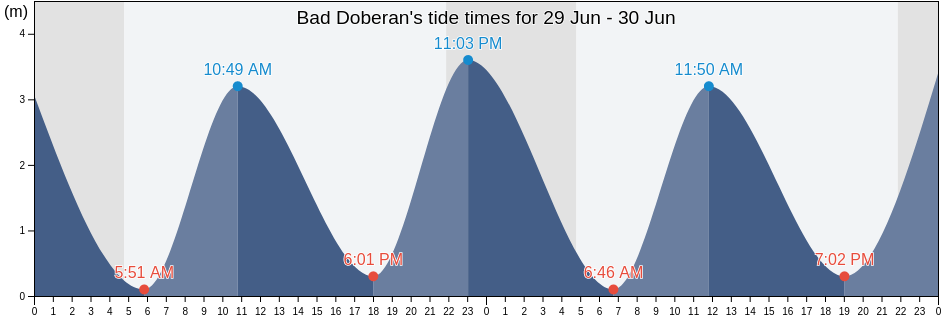 Bad Doberan, Mecklenburg-Vorpommern, Germany tide chart