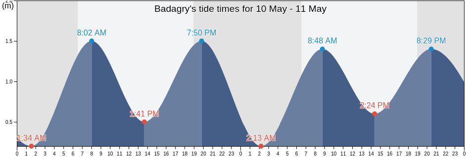 Badagry, Lagos, Nigeria tide chart