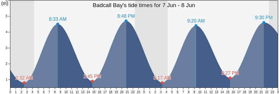 Badcall Bay, Highland, Scotland, United Kingdom tide chart