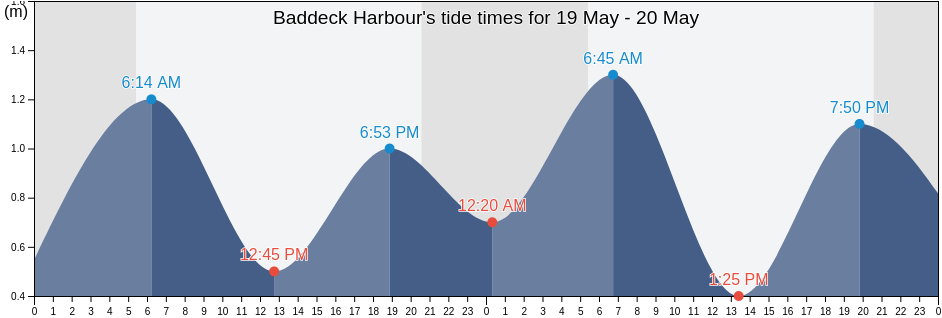 Baddeck Harbour, Nova Scotia, Canada tide chart