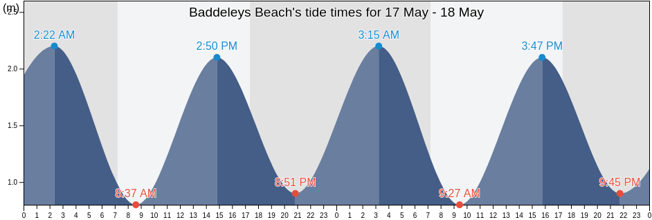 Baddeleys Beach, Auckland, Auckland, New Zealand tide chart