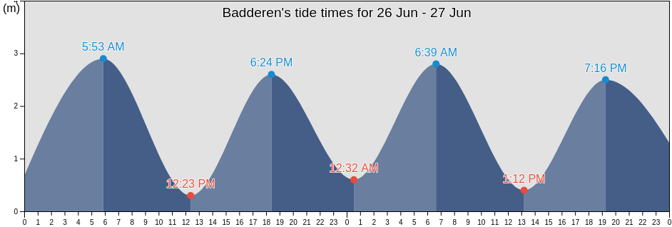 Badderen, Kvaenangen, Troms og Finnmark, Norway tide chart
