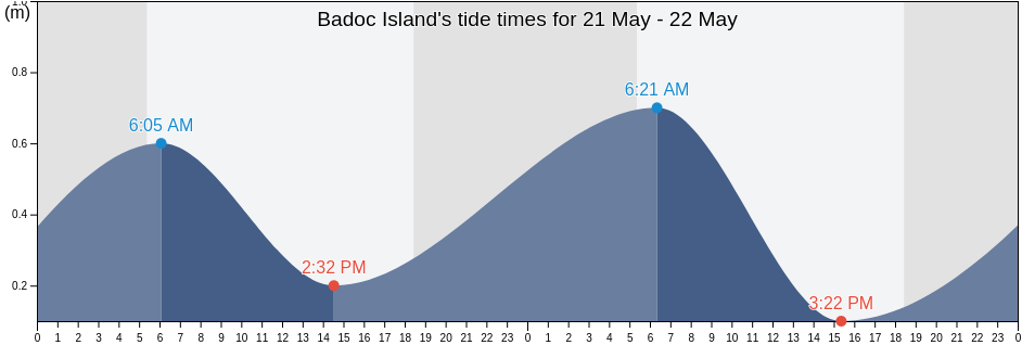 Badoc Island, Province of Ilocos Norte, Ilocos, Philippines tide chart
