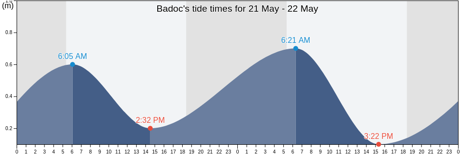 Badoc, Province of Ilocos Norte, Ilocos, Philippines tide chart
