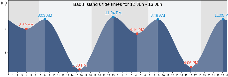 Badu Island, Torres Strait Island Region, Queensland, Australia tide chart