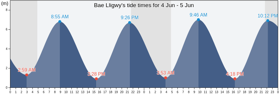 Bae Lligwy, Wales, United Kingdom tide chart