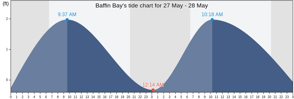 Baffin Bay, Kenedy County, Texas, United States tide chart