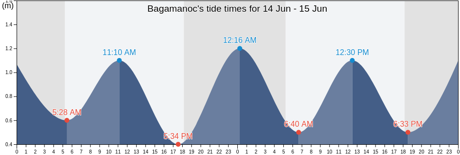 Bagamanoc, Province of Catanduanes, Bicol, Philippines tide chart