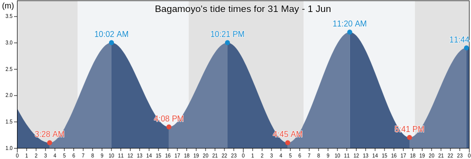 Bagamoyo, Pwani, Tanzania tide chart