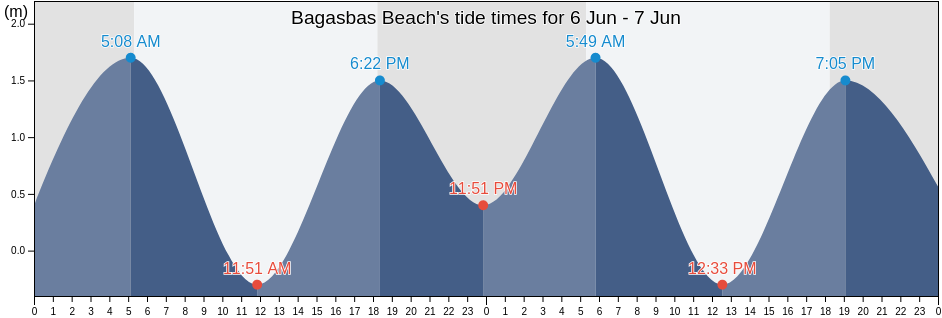 Bagasbas Beach, Province of Camarines Norte, Bicol, Philippines tide chart