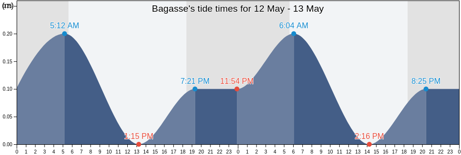 Bagasse, Martinique, Martinique, Martinique tide chart