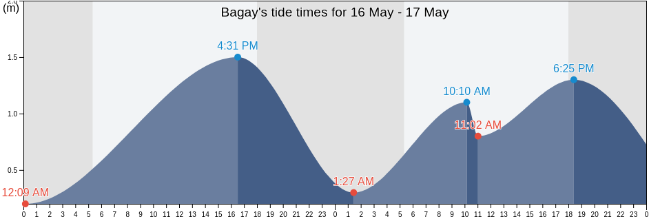 Bagay, Province of Cebu, Central Visayas, Philippines tide chart