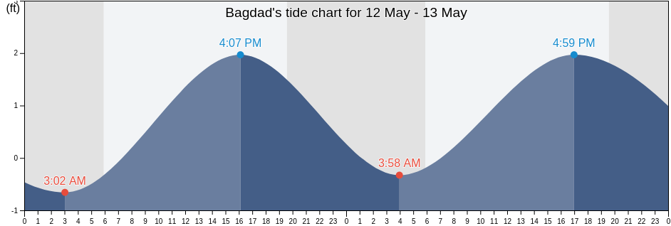 Bagdad, Santa Rosa County, Florida, United States tide chart