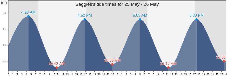 Baggies, eThekwini Metropolitan Municipality, KwaZulu-Natal, South Africa tide chart