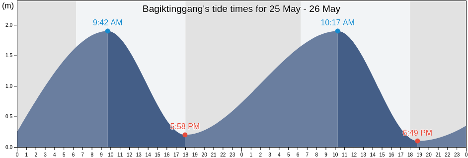 Bagiktinggang, West Nusa Tenggara, Indonesia tide chart