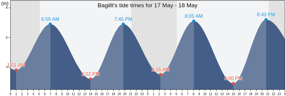 Bagillt, County of Flintshire, Wales, United Kingdom tide chart