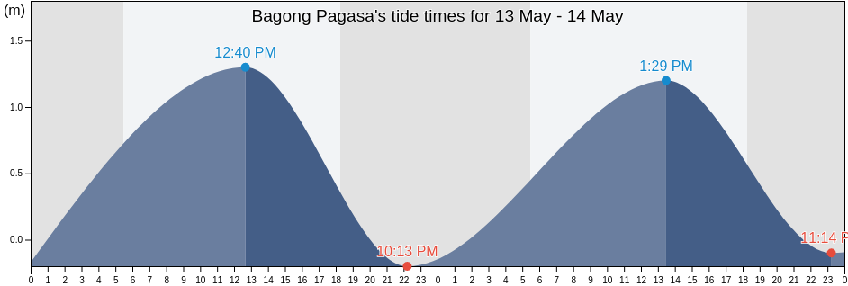 Bagong Pagasa, Calabarzon, Philippines tide chart