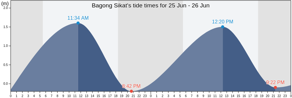 Bagong Sikat, Province of Mindoro Occidental, Mimaropa, Philippines tide chart