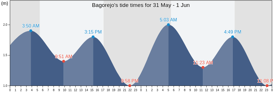 Bagorejo, East Java, Indonesia tide chart