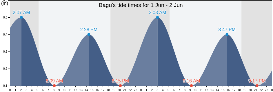 Bagu, Province of Cagayan, Cagayan Valley, Philippines tide chart