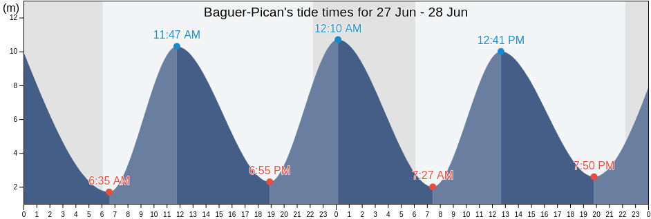 Baguer-Pican, Ille-et-Vilaine, Brittany, France tide chart