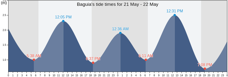 Baguia, Baucau, Timor Leste tide chart