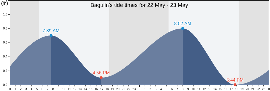 Bagulin, Province of La Union, Ilocos, Philippines tide chart
