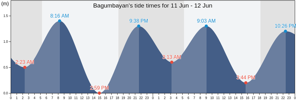 Bagumbayan, Province of Albay, Bicol, Philippines tide chart