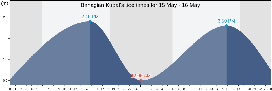 Bahagian Kudat, Sabah, Malaysia tide chart