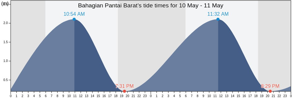Bahagian Pantai Barat, Sabah, Malaysia tide chart