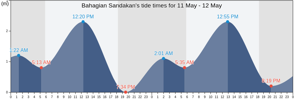 Bahagian Sandakan, Sabah, Malaysia tide chart