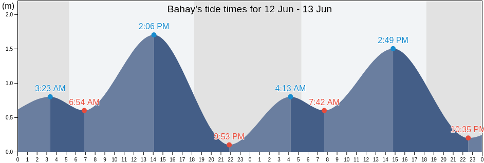 Bahay, Province of Camarines Sur, Bicol, Philippines tide chart