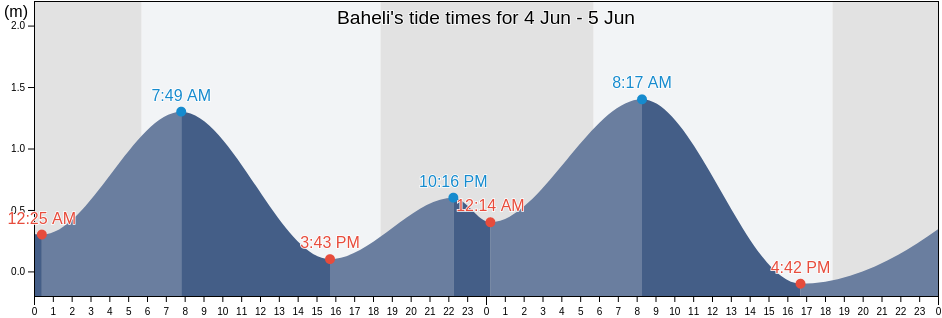 Baheli, Province of Palawan, Mimaropa, Philippines tide chart