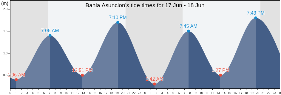 Bahia Asuncion, Mulege, Baja California Sur, Mexico tide chart