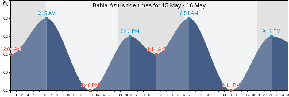 Bahia Azul, Ngoebe-Bugle, Panama tide chart