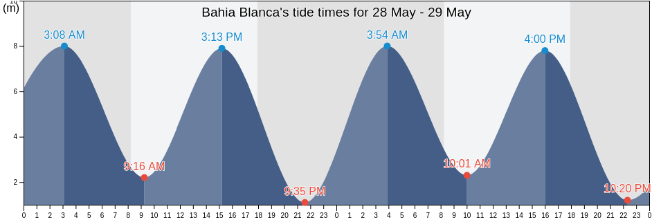 Bahia Blanca, Buenos Aires, Argentina tide chart