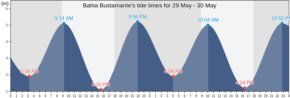 Bahia Bustamante, Chubut, Argentina tide chart