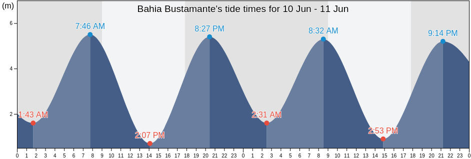 Bahia Bustamante, Departamento de Florentino Ameghino, Chubut, Argentina tide chart