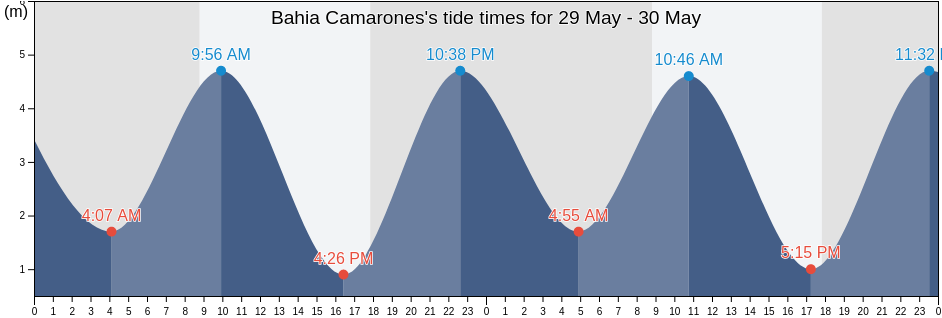 Bahia Camarones, Chubut, Argentina tide chart