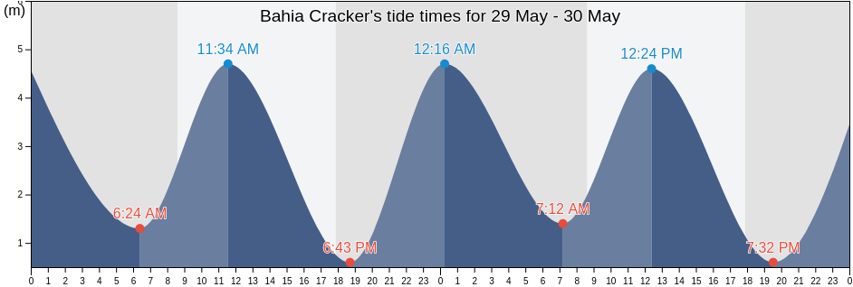 Bahia Cracker, Chubut, Argentina tide chart