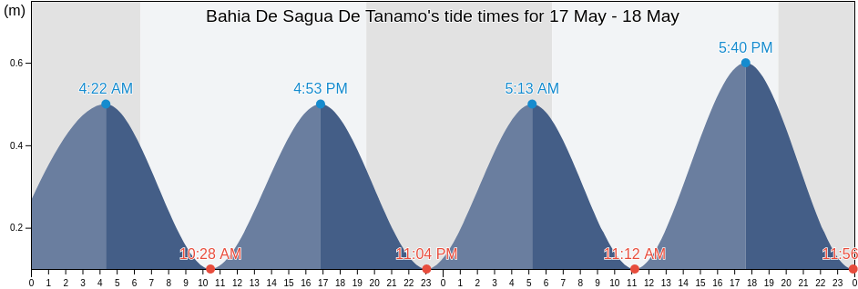 Bahia De Sagua De Tanamo, Holguin, Cuba tide chart