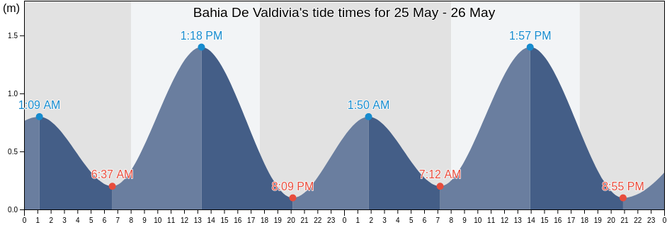 Bahia De Valdivia, Los Rios Region, Chile tide chart