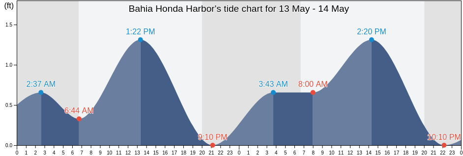Bahia Honda Harbor, Monroe County, Florida, United States tide chart