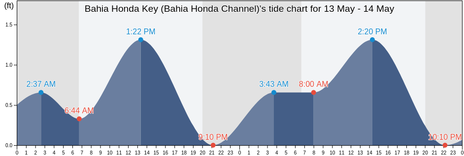 Bahia Honda Key (Bahia Honda Channel), Monroe County, Florida, United States tide chart