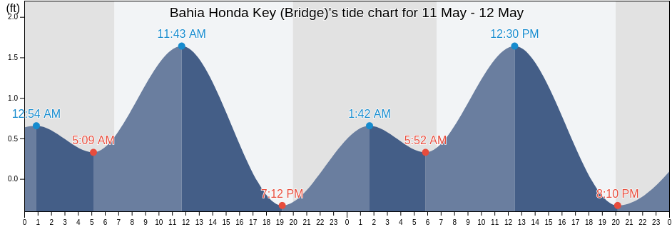 Bahia Honda Key (Bridge), Monroe County, Florida, United States tide chart