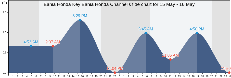 Bahia Honda Key Bahia Honda Channel, Monroe County, Florida, United States tide chart