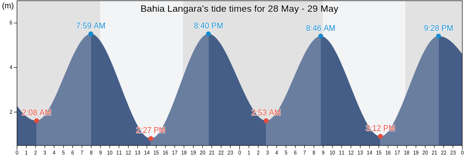 Bahia Langara, Santa Cruz, Argentina tide chart