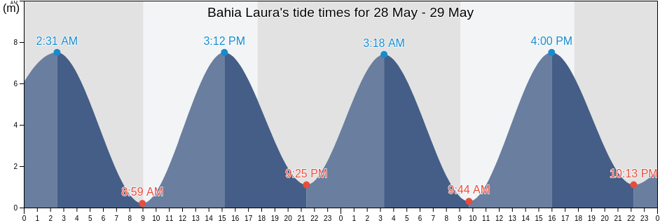Bahia Laura, Santa Cruz, Argentina tide chart