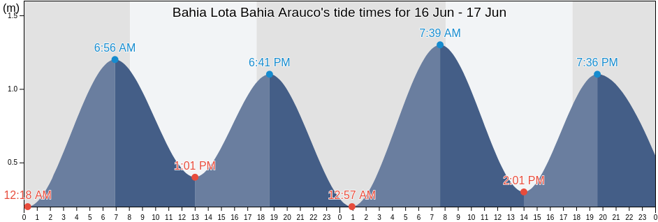 Bahia Lota Bahia Arauco, Provincia de Arauco, Biobio, Chile tide chart