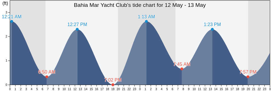 Bahia Mar Yacht Club, Broward County, Florida, United States tide chart